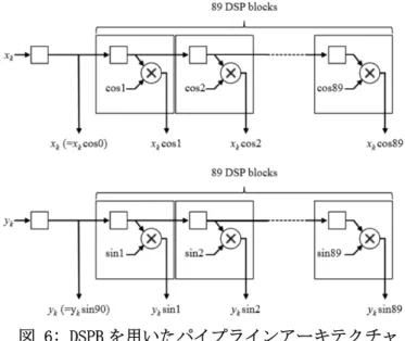 図 6: DSPB を用いたパイプラインアーキテクチャ 