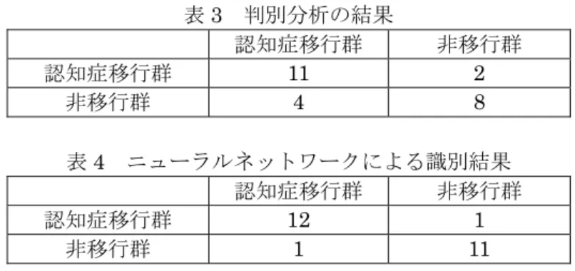 表 3  判別分析の結果  認知症移行群 非移行群 認知症移行群  11 2  非移行群  4 8  表 4   ニューラルネットワークによる識別結果 認知症移行群  非移行群  認知症移行群  12 1  非移行群  1 11  【参考文献】 