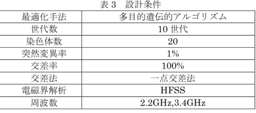 表 3  設計条件  最適化手法 多目的遺伝的アルゴリズム 世代数 10 世代  染色体数 20  突然変異率  1%  交差率  100%  交差法  一点交差法  電磁界解析  HFSS  周波数  2.2GHz,3.4GHz  4-3  設計結果  タイプ A                                タイプ B  図 16  設計結果  図 16 に両タイプの開口形状，表 4 に得られた性能をまとめて示す。全般的にタイプ A のほうが高性能で ある。帯域内の VSWR を図 17