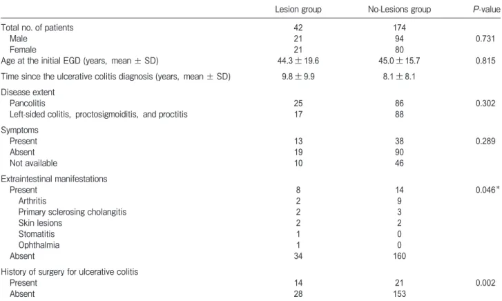 Table 1　 Characteristics of the study subjects,  216 ulcerative colitis patients