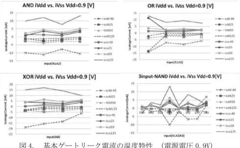 図 4.  基本ゲートリーク電流の温度特性  (電源電圧 0.9V)  図 5.  基本ゲートリーク電流の温度特性  (電源電圧 0.8V)  図 6 に 45nm 論理ゲートリーク電流の電源電圧特性を示す。暗号回路の重要な要素である XOR ゲートに関 して 25 ℃で電源電圧特性を整理した。図中の横軸は論理ゲートへの入力であり、｛00、01、10、11｝の値を とる。  図 6