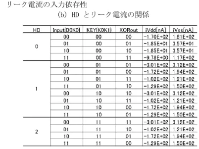 表 2  リーク電流の入力依存性 
