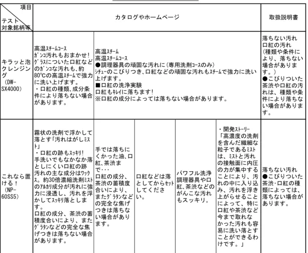 表 8 口紅に関する表示例 （３）手洗いでの使用水量や費用で、メーカー表示値とテストでの実測値とに 2 倍以上の差が生 じた 取扱説明書等には、食器洗い乾燥機で洗浄した場合と、手洗いした場合の使用水量とを比較 れ、 人分の食器を手洗いするには、使用水量が約 ～約 （平均 約 ）と表示され 今回のテストでは、食器洗い乾燥機の洗浄率のテストと同様な方法で汚した 人分の食器を、 実際にモニター（ 名）に手洗いしてもらい、使用水量を測定してみた。その結果、使用水量 ～90.1L（平均 66.6L）であった。  取扱