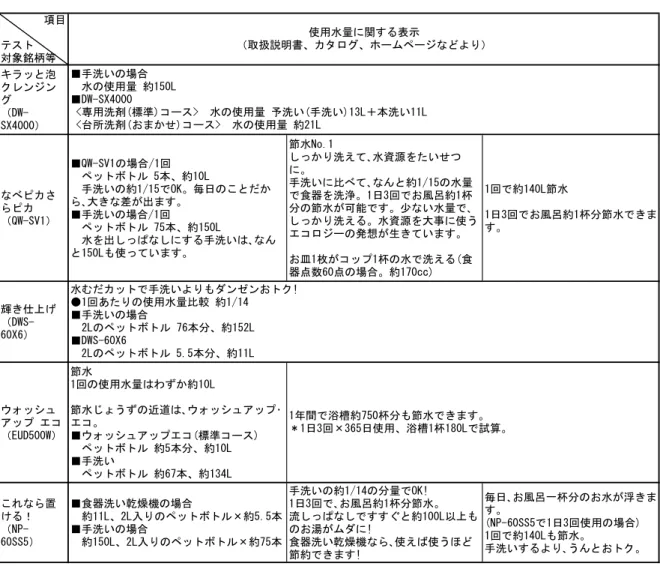 表 9 使用水量に関する表示 表 10 各メーカーの手洗いに関する使用水量の算出根拠（6 人分の食器を手洗い時）対象銘柄等（DW-なべピら､大きな差が出ます　ペットボトル 75本、約1 0L節水No.1に。分の節水が可能です。少ない水量で､しっかり洗える。水資源を大事に使うる(食 1日3回でお風呂約1杯分節水できます。輝き仕上げ（DWS-60X6）ウォッシュアップ エコ（EUD500W）節水1回の使用水量はわずか約10L節水じょうずの近道は､ウォッシュアップ･エコ。■ウォッシュアップエコ(標準コース)　ペッ