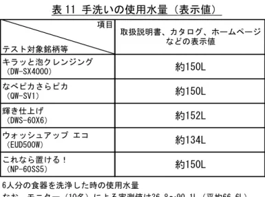 表 11 手洗いの使用水量（表示値）  次に、 10 名）による実際の   約 99 円）、モニ ター（10 12）。  ニター（10 名）が実際 に手洗いする費用（平均 手洗いの費用についても、取扱説明書等の表示値と、モニター（値とを比較してみたところ、取扱説明書等の表示値は約 81～約 105 円（平均名）による実際の費用は11～57 円（平均 34 円）であった（表取扱説明書等に表示されている手洗いの費用（平均  約 99 円）は、モ 34 円）に比べ 2 倍以上大きい値が表示されていることがわかった