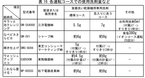 表 16 各運転コースでの使用洗剤量など 項目 食器洗い乾燥機用 製造または 銘柄名 標準コース 念入りに洗うコース キラッと 泡クレンジ ング DW-SX4000 三洋電機㈱ 5.5g 7g 台所用洗剤 （付属ｽﾌﾟｰﾝ 5ml すりきり1杯分） なべピカさ らピカ QW-SV1 シャープ㈱ 約6g 約9g 食塩 380g (イオンコース運転 東芝コンシューマ 5g販売者名 25回分) 輝き仕上 （付属ｽﾌﾟｰﾝ 付属ｽﾌﾟｰﾝ － ウォッシュ エコ 約4.5g 約9g これなら置 約9g －専用洗剤 そ