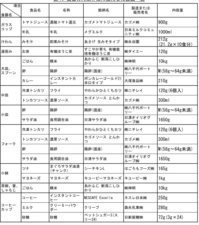 表 19 食器の汚染作業に使用した食品一覧  （c）湯呑みの汚し方  お茶の葉を片手で 5 回揉みほぐしてから急須に入れ、その後沸騰した湯を注ぎ、1 分以内 に各湯呑みに 8 分目まで注いだ。この状態で 20 分放置した後、底部に茶かすが少し残るよう にお茶を捨てた。  ＜備考＞お茶は、湯 1L に対しお茶の葉 10g とした。なお、急須は茶こしがないものを用い た。  （d）大皿およびスプーンの汚し方 項目食器名トマトジュース 濃縮トマト還元 カゴメトマトジュース カゴメ㈱ 900g牛乳牛乳メグミルク日本