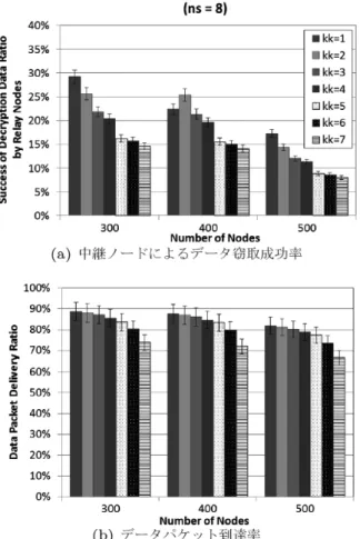 図 6: ns = 8 のとき (設定 1)  パラメータを（設定 1 ）にしたときの実験結果を図 6 に示す．（設定 1 ）はシェア数を 8  に固定し，しきい 値を変化させたときの設定である．図 6 (a)  より，しきい値が 5 ～ 7  のとき中継ノードによるデータ窃取成功 率は，他のしきい値よりも低い値を示している．しきい値 5 ～ 7  の結果のみで比較すると， 7  のとき最小で， その差はわずかである．これは図 6 (b)  のデータパケット到達率の低下傾向から，シェア転送中のパケット損 失