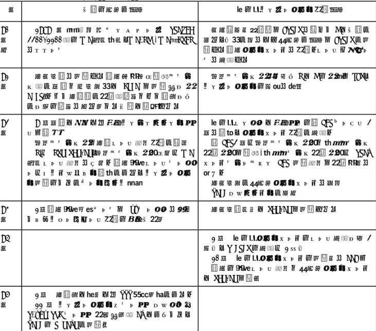 表 1  1990 年～1995 年までのユニシス内のネットワーク構築の経緯  年  会社の公式な活動  草の根インターネット構築活動  90 年 前  1989 年 汎 用 大 型 コ ン ピ ュ ー タ UNIVAC 2200/1100 用の OSI 準拠製品、OSI-MHS,OSI－FTAMをリリース  国内留学先電総研で JUNET を知った H が会社に戻り、仲間に声をかけ非公式な活動で JUNET に接続する社内ネットワークを構築。メールやニュー スを利用する   91 年  全国支社を接続する