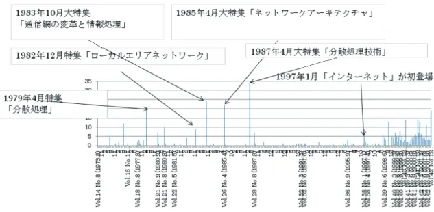 図 4  情報処理学会誌（1973 年～2001 年）「通信」「ネットワーク」「プロトコル」「分散処理」、  「インターネット」を含むタイトルの論文数（時系列変化）  しかしながら、1990 年代初頭、政府や通信事業者が OSI を推進する公的な立場をとる一方で、ユニシスの 事例にみるように OSI を推進していた企業内において草の根活動や研究部門の取り組みよってインターネッ トの構築がすすめられていた。OSI 推進協議会の全メンバー、NEC、三菱電機、東芝、富士通、日立、NTT、 沖電気と OSI 相互接