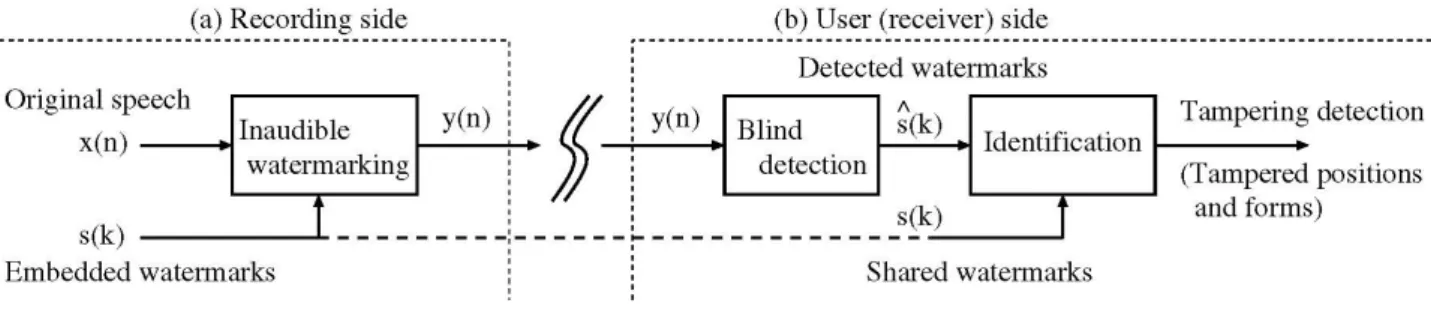 図 2  知覚不可能な電子音響透かしを利用した改ざん検出のブロックダイアグラム  仮にフラジャイル電子音響透かし法を利用して，秘密データを音信号に埋め込んだ場合であれば，あらゆ る情報処理によって埋め込まれた秘密データはもろくも壊れた状態で検出されるだろう．ここで，もし埋め 込まれた秘密データが悪意のある改ざんに対してのみ脆弱で，音声符号化・復号化や情報圧縮，リサンプリ ングといったディジタル音データのフォーマット変換など（いわゆる悪意のない情報処理）には頑健である とすれば，当初の狙いのとおり，検出された