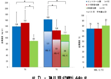 図 8  マウスの血清脂質濃度  のマウスを 30 分で死亡させる毒力である．可食部 1 g 当たり 10 MU 未満の毒力が食品衛生上の「無毒」とされる．試験したフグ肝（生）すべてが＜2-8 MU/g を示し，食品衛生上，10 MU/g 未満が「無毒」であることから，すべてのフグ肝は無毒で安全であることを証明した． 4-2フグ肝の機能性成分の効果 （１）マウスを利用した摂餌試験 フグ肝の機能性の効果を明らかにするため，マウスにフグ肝を含む飼料を与えて飼育し，マウスの生理学的変化を試験した．群はコントロール