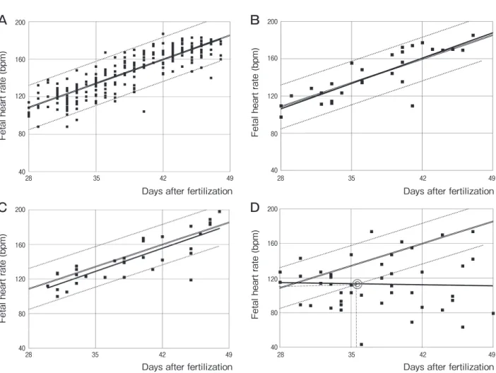 Fig. 1　 Change in fetal heart rate (FHR) and regression line of each group.  In all graphs,  double lines indicate the regression line,  and  dotted lines indicate the 95%CI