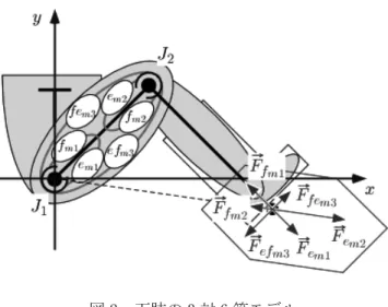 図 2  下肢の 3 対 6 筋モデル  ペダルで得られる力は上述した筋肉が発する力の組み合わせに依存する．図 2 から，    と      の方向 はリンク 2(すね)の方向と一致しており，    と      の方向は腰関節とペダルを結んだ方向，       と  の方向はリンク 1(大腿)と平行となる．また，各筋肉の関節における出力トルクは  (6)   で定義される．ここで，      はクランク角度で変化する正のモーメントアームを表しており 16)17) ，  は 筋繊維が骨や腱に付着する角度で