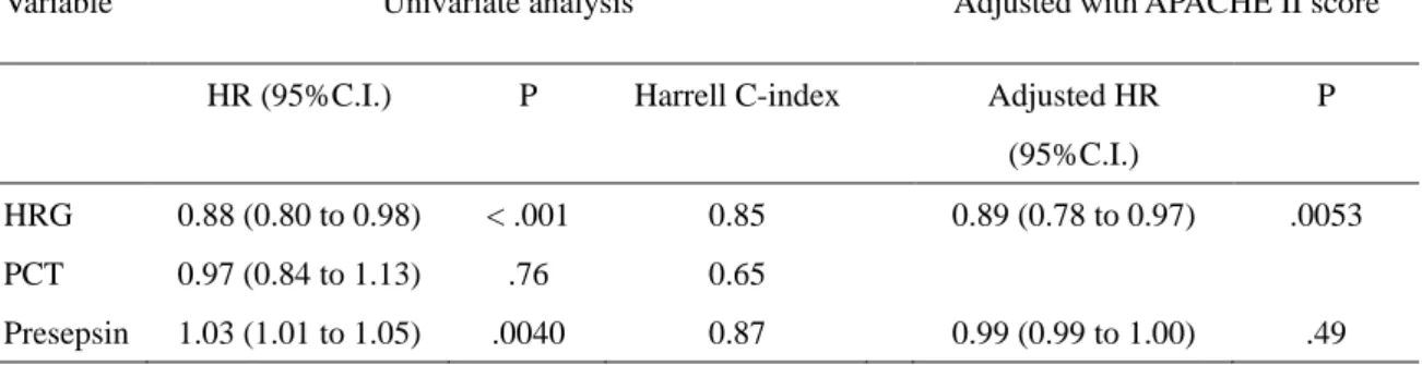 Table 2. Associations between each marker and mortality 