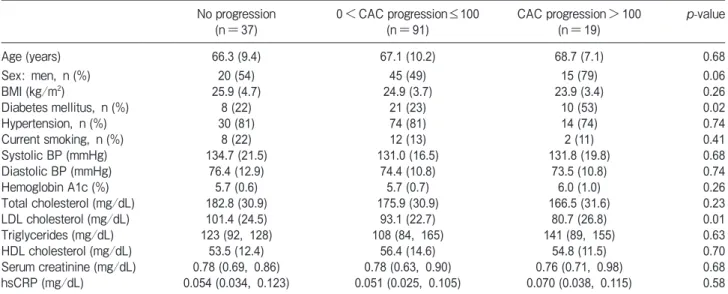 Table 3　 Comparison of variables among patients with CAC progression over a 1-year period No progression (n＝37) 0 ＜CAC progression ≤ 100(n＝91) CAC progression ＞100(n＝19) p-value Age (years) 66.3 (9.4) 67.1 (10.2) 68.7 (7.1) 0.68 Sex: men,  n (%) 20 (54) 45