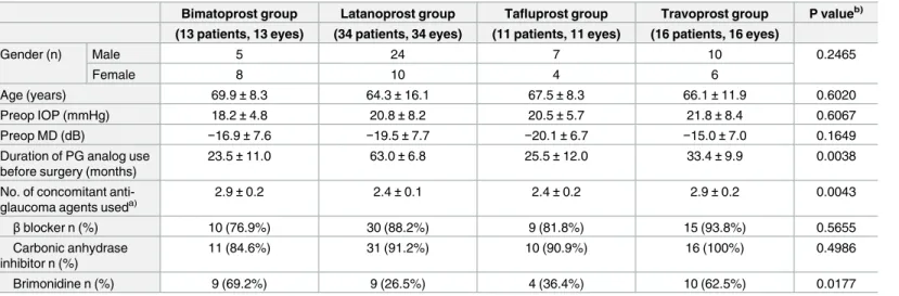 Table 1. Patient background of various prostaglandin (PG) analog groups.