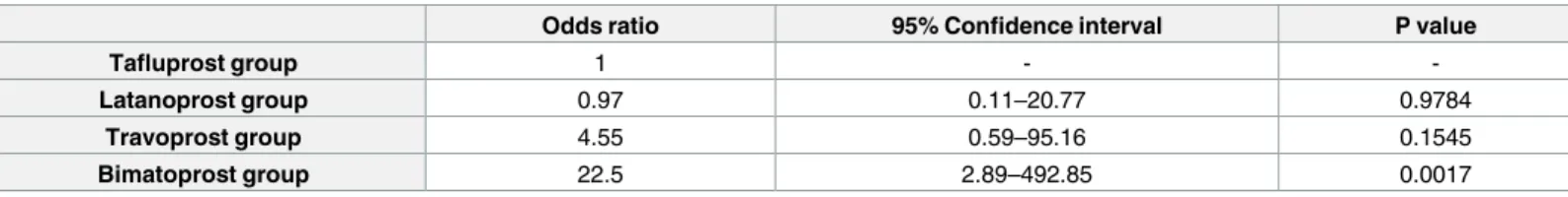 Table 2. Odds ratios for onset of deepening of the upper sulcus (DUES) in various prostaglandin (PG) analog groups.