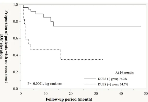 Fig 3. Cumulative proportion of patients with no recurrent intraocular pressure (IOP) elevation according to deepening of the upper sulcus (DUES)