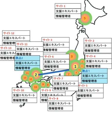 図 9  遠隔地支援の浸透と普及 