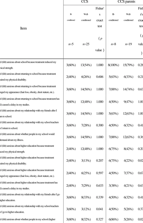 Table 5 Difference of anxieties at life stages between ill-conditioned and well-conditioned participants    Item  CCS  CCS parents Ill- conditioned Well- conditionedFisher's   exact test Ill- conditionedWell- conditioned Fishe r's    exact test  n=5  n=25 