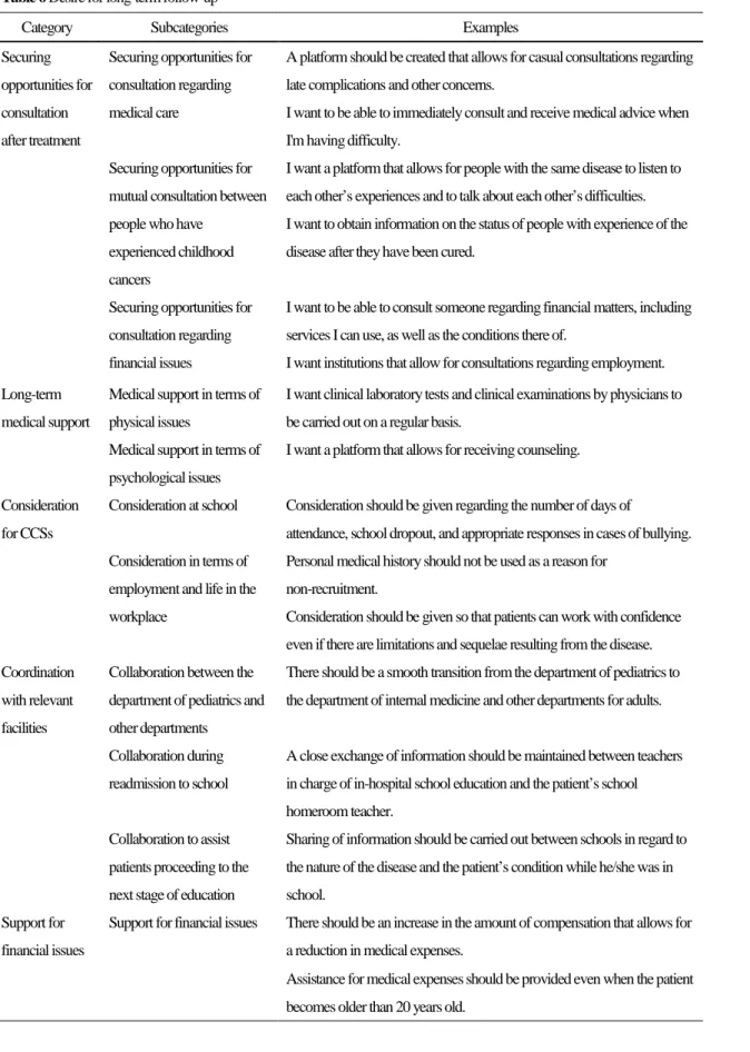 Table 6 Desire for long-term follow-up 