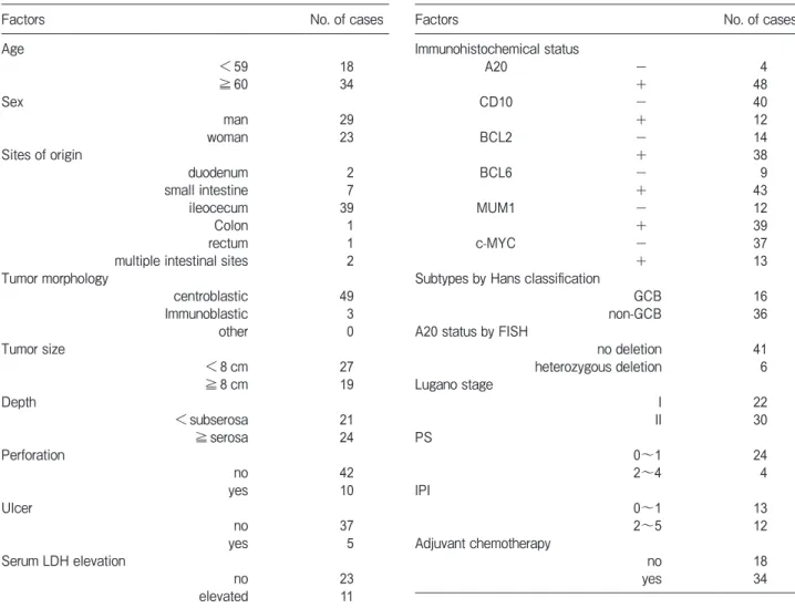Table 1　 Clinicopathological features of 52 Primary Intestinal DLBCL cases