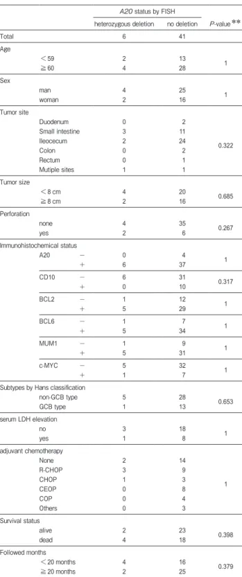 Table 3　 Clinicopathological  features  of  A20  heterozygous  deleted cases vs. deletion negative cases ＊