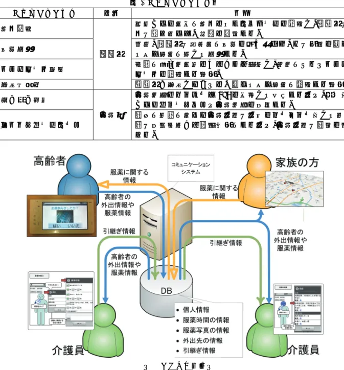 表 2 アプリケーション案  アプリケーション  対象  目的  服薬通知  高齢者  指定された時刻に服薬を促すメッセージを通知し、高齢者の薬の飲み忘れや、誤飲を防止する。 体調報告 毎朝、高齢者の起床時に体調を問い合わせ、その結果を離れて住む家族に対して報告する。  スケジュール管理  病院に行く日時等をあらかじめ設定し、当日になるとスケジ ュールを通知する機能。  外出先表示  高齢者が外出したことを、離れて住む家族に通知する機能。 引き継ぎ確認  介護員  介護日誌をアイコンや GUI を利用して入