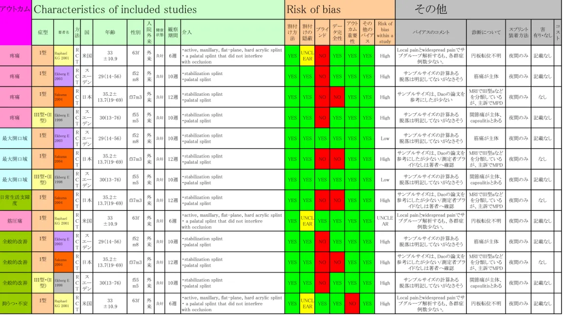 図 V-2：リスクバイアステーブル＜上顎型スタビライゼーションスプリントと咬頭を被覆しない上顎のコントロールスプリントである薄型パラタルスプリントとの比較＞ 