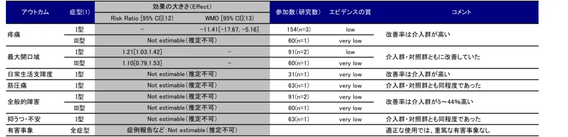 図 V-4(1)：SoF 表＜上顎型スタビライゼーションスプリントと咬頭を被覆しない上顎のコントロールスプリントである薄型パラタルスプリントとの比較＞ 
