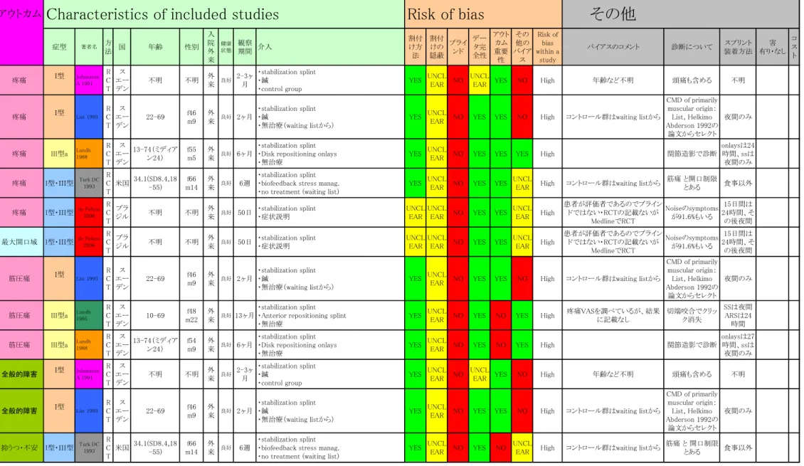 図 V-8：リスクバイアステーブル＜スタビライゼーションスプリントと未治療との比較＞ 