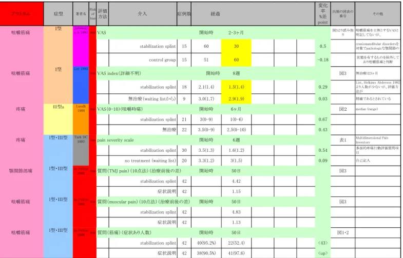 図 V-10：SoF 表にある別表＜スタビライゼーションスプリントと未治療との比較＞  アウトカム 症型 著者名 Riskof bias 評価方法 介入  症例数 経過 変化率%差 point 出展の図表の番号 その他 咀嚼筋痛 Ｉ型 Johansso