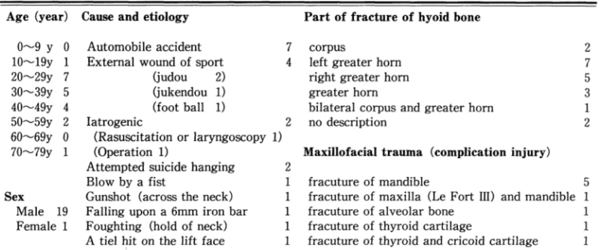 Table  1  Reported  of  fracuture  of  hyoid  bone  of  direct  trauma(1918∼1995)1∼12)