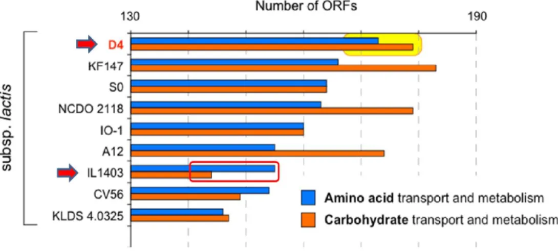 Figure  10:  Number  of gene  encoded  function (amino  acid  and  carbohydrate  metabolism) by each genomic sequence .