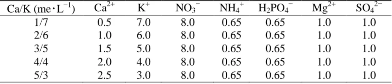 Table 1. Nutrient composition used for experimental treatments (mmol ･ L −1 ). 