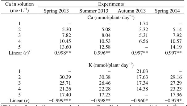 Table 3. Effect of Ca concentration (me･L −1 ) in the supplied solutions on apparent Ca and  K absorption (mmol/plant ･ day −1 ) of tomato plants in the four experiments (February 2013  to June 2014)