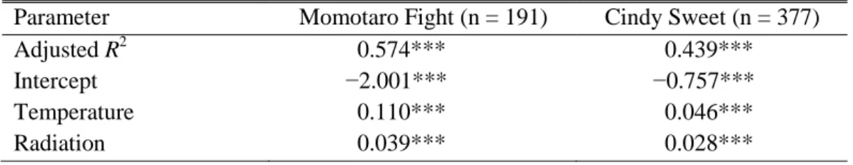 Table  4. Parameters of multiple regression in  growth rate (g･day −1 ) of the  young fruit of 