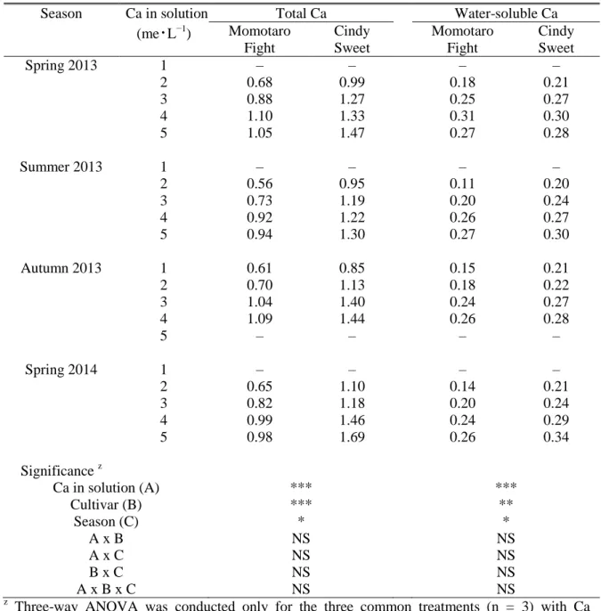 Table 5.  Changes in total and water-soluble Ca concentrations (µmol･g −1  FW) in the distal  part of the young fruit of „Momotaro Fight‟ and „Cindy Sweet‟