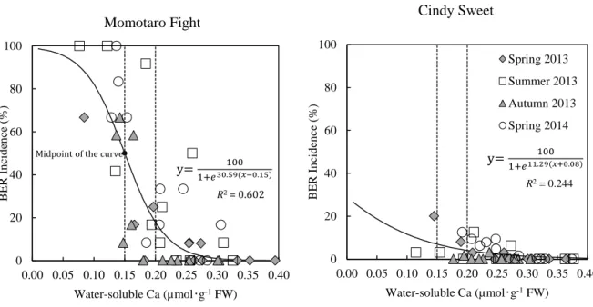 Fig.    3.  Relationships  between  BER  incidence  (%)  and  mean  value  of  water-soluble  Ca  concentration (µmol･g −1  FW) in the distal part of the young fruit in each truss