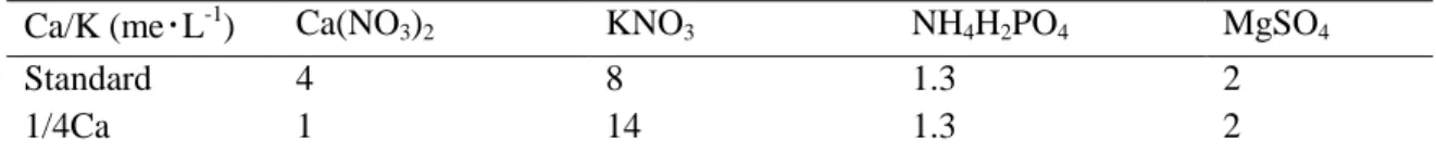 Table 9. Nutrient composition (mmol) used to grow tomato plants during the experiments 