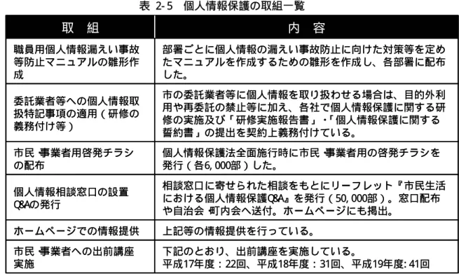 表  2- 5  個人情報保護の取組一覧  ①庁内の取組  平成 17 年 4 月、横浜市の個人情報管理体制等を定めた要綱を作成した他、5 月には部署ご とに個人情報漏えい事故等防止対策や事故発生時の対応等を定めるための個人情報保護マニ ュアルの雛形を作成するなど、 個人情報保護の体制づくりを進めた。 （マニュアルについては、 庁内の機構改革等に伴い、平成 19 年１月に一部改正）  また、 横浜市個人情報保護審議会とは別に、 外部委員による評価委員会を設置しており （一 部委員は同審議会と重複） 、 横浜