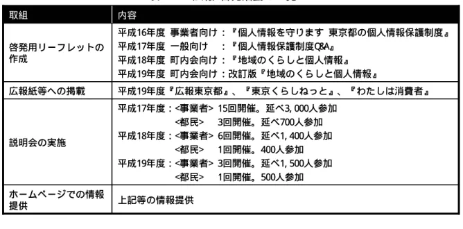 表  2- 7  広報・ 啓発活動の一覧      ①町内会等向けリーフレット『地域のくらしと個人情報』  個人情報の保護と適正な活用を行うためリーフレットを制作した。ここでは、名簿作成の 方法などの具体的な問いに対するポイントをまとめている。平成 18 年度に、55, 000 部発行 し、区市町村及び全町内会（町内会数 8, 443、平成 19 年 1 月 1 日現在）に配布した。このリ ーフレットは非常に好評を得、 平成 19 年 5 月には東京都広報誌にダイジェスト版を掲載した。 また、教員向けの情報