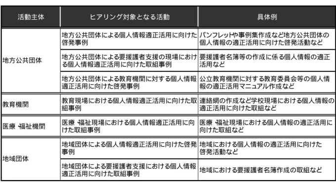 表  1- 1  ヒアリング対象分野 活動主体 ヒアリング対象となる活動 具体例 地方公共団体による個人情報適正活用に向けた 啓発事例 パンフ レッ ト や事例集作成など地方公共団体の個人情報の適正活用に向けた啓発活動など 地方公共団体による要援護者支援の現場におけ る個人情報適正活用に向けた取組事例 要援護者名簿等の作成に係る個人情報の適正活用など 地方公共団体による教育機関に対する個人情報 適正活用に向けた啓発事例 公立教育機関に対する教育委員会等の個人情報の適正活用マニュアル作成など 教育機関 教育現