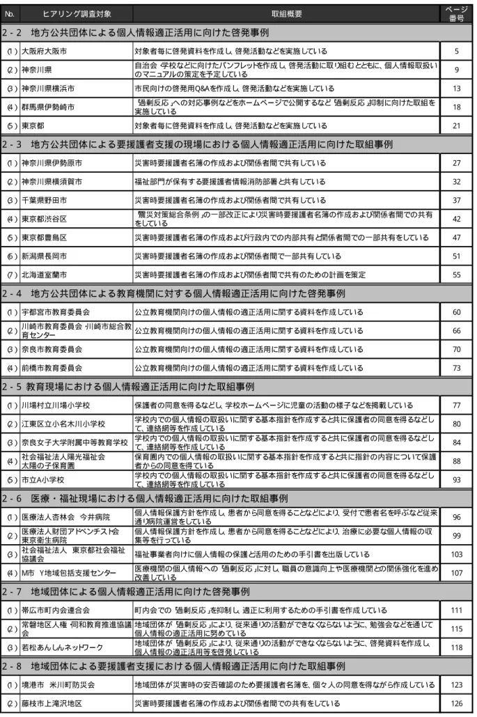 表  2- 3  取組ヒアリング調査対象一覧  N o. ヒアリング調査対象 取組概要 ページ 番号 （ 1） 大阪府大阪市 対象者毎に啓発資料を作成し 、 啓発活動などを実施し ている 5 （ 2） 神奈川県 自治会・ 学校などに向けたパンフ レッ ト を作成し 、 啓発活動に取り 組むと と も に、 個人情報取扱い のマニュ アルの策定を予定し ている 9 （ 3） 神奈川県横浜市 市民向けの啓発用Q&amp;Aを作成し 、 啓発活動などを実施し ている 13 （ 4） 群馬県伊勢崎市 「 過剰反応」