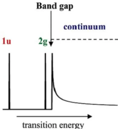 Figure  1-9. Schematic  representation  of electronic  transitions  associated  with  the  band  gap in  semiconducting  SWCNTs