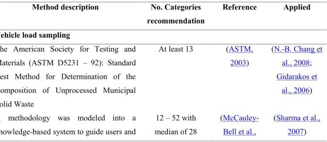 Table 2. 1. Method for waste composition analysis Method description No. Categories