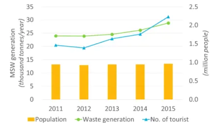 Figure 3.2. MSW generation in Hoi An