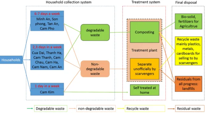 Figure 3.5. Current MSW management in Hoi An Table 3.1. Waste collection schedule for Hoi An city