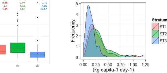 Figure 4.5 Boxplot of waste generation rate Figure 4.6 Density of waste generation rate